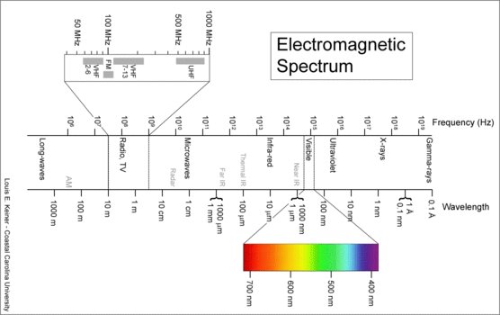 Electromagnetic Spectrum showing visible spectrum highlight